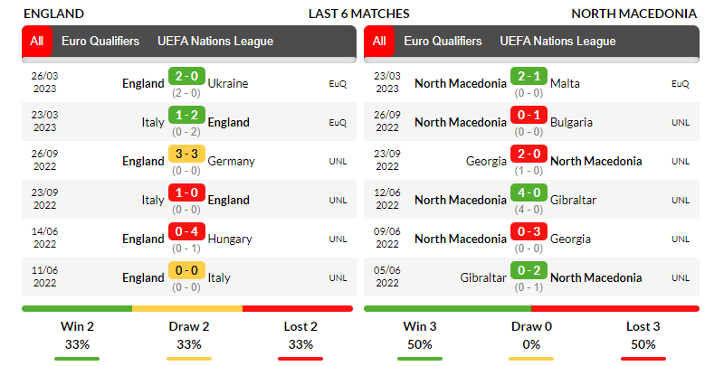 Phong độ thi đấu của Anh và Bắc Macedonia trong 6 trận mới nhất