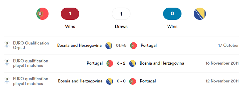 Lịch sử đối đầu giữa Bồ Đào Nha vs Bosnia trong 3 trận ra quân mới nhất