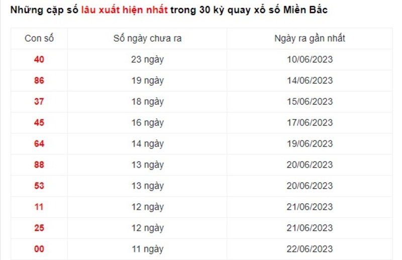 Thống kê lô gan trong 30 kỳ quay mới đây