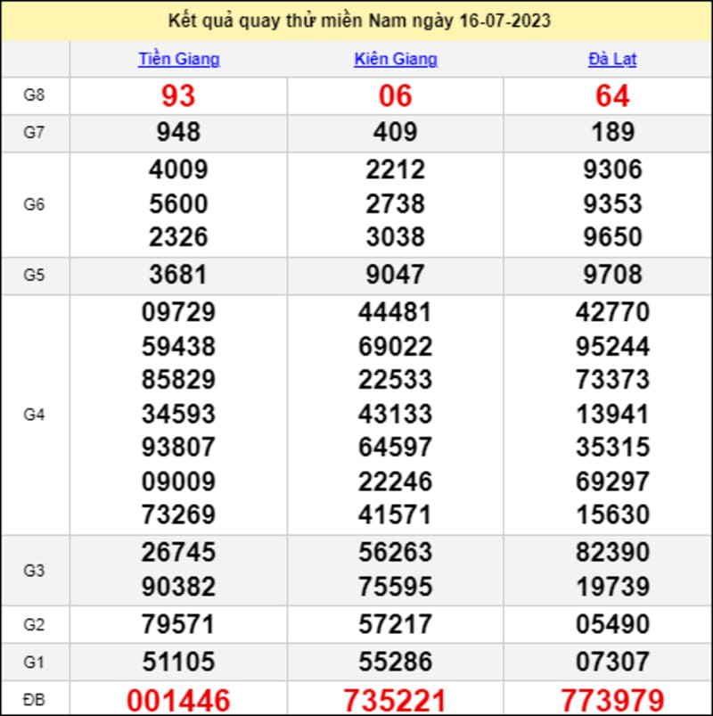 Kết quả quay thử xổ số miền Nam chủ nhật ngày 16/7/2023