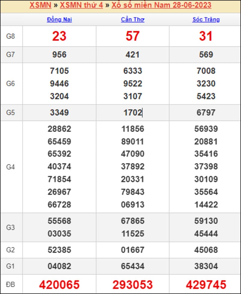 Tham khảo bảng KQXS miền Nam kỳ trước thứ 4 ngày 28/6/2023