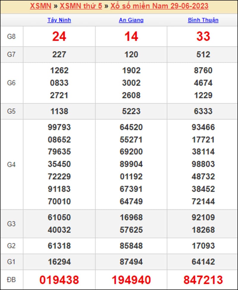 Bảng KQXS miền Nam kỳ trước thứ 5 ngày 29/6/2023 thống kê chi tiết nhất