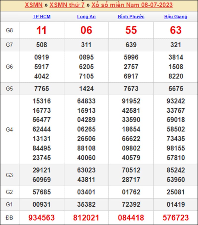 Thống kê bảng KQXS miền Nam tuần trước ngày 8/7/2023